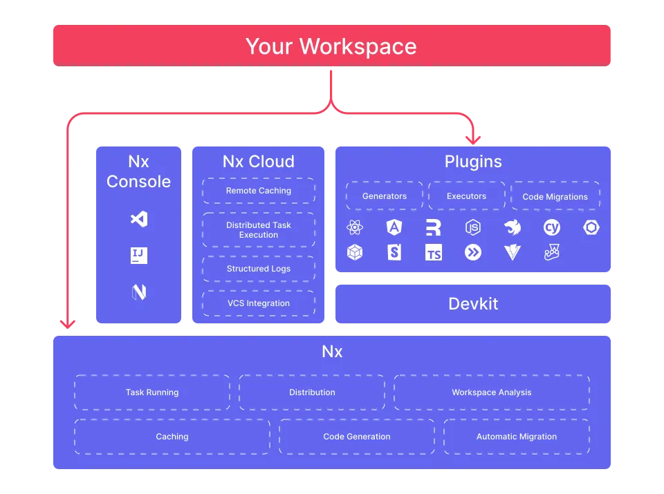 Nx: Elevate monorepo to the next level